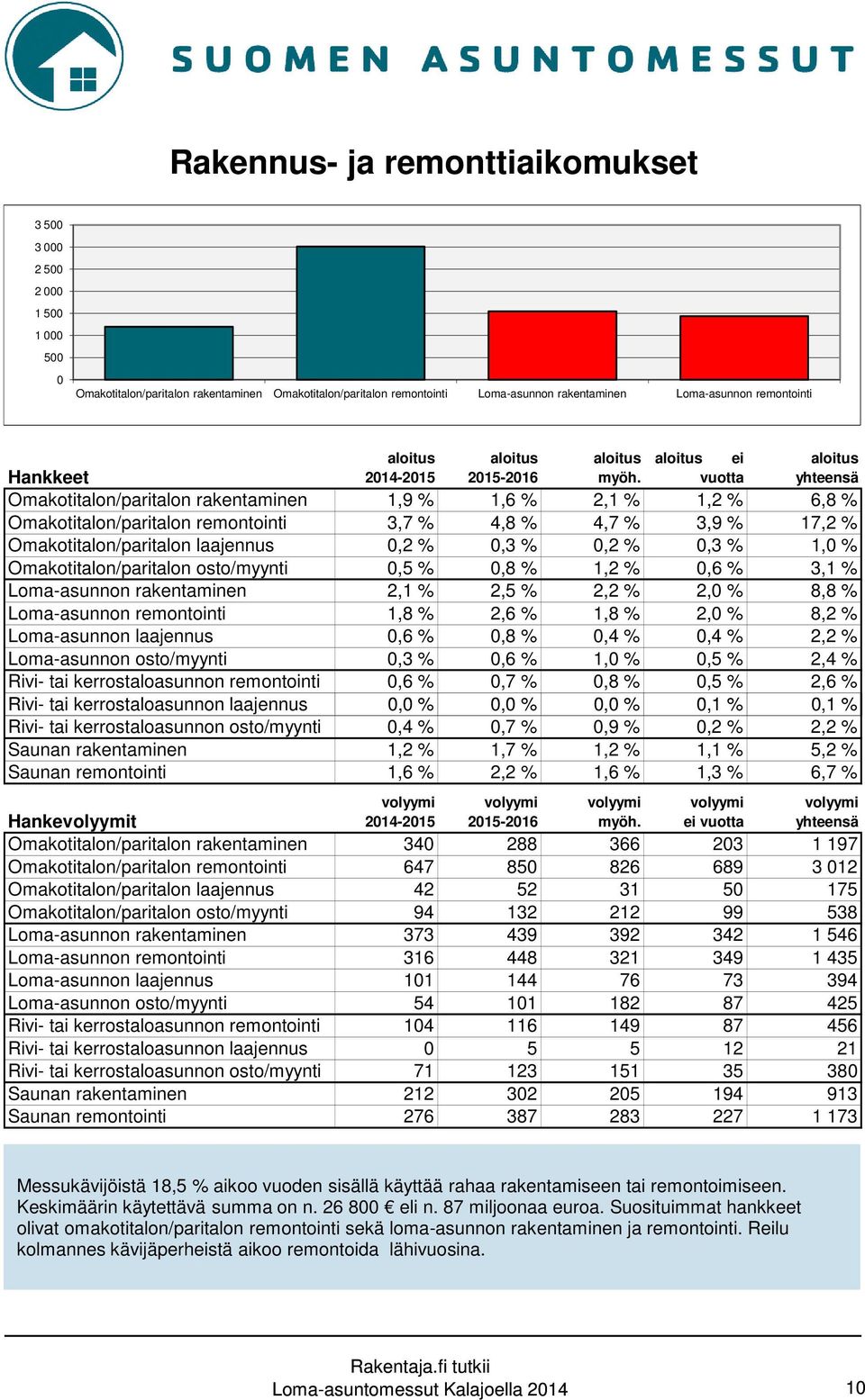 vuotta yhteensä Omakotitalon/paritalon rakentaminen 1,9 % 1,6 % 2,1 % 1,2 % 6,8 % Omakotitalon/paritalon remontointi 3,7 % 4,8 % 4,7 % 3,9 % 17,2 % Omakotitalon/paritalon laajennus 0,2 % 0,3 % 0,2 %