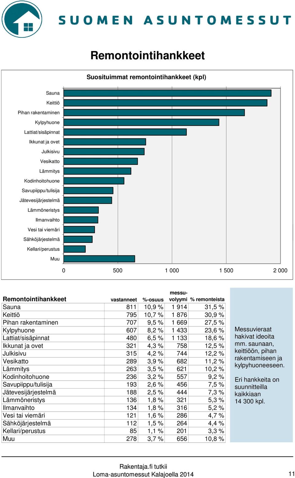 remonteista Sauna 811 10,9 % 1 914 31,5 % Keittiö 795 10,7 % 1 876 30,9 % Pihan rakentaminen 707 9,5 % 1 669 27,5 % Kylpyhuone 607 8,2 % 1 433 23,6 % Lattiat/sisäpinnat 480 6,5 % 1 133 18,6 % Ikkunat