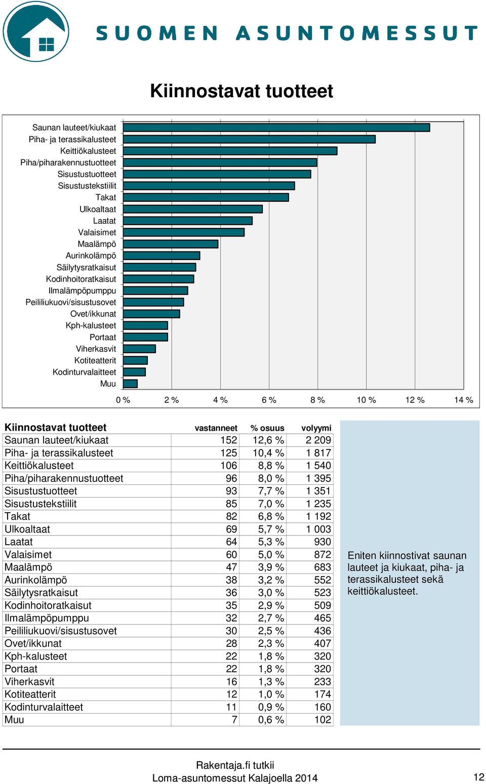 10 % 12 % 14 % Kiinnostavat tuotteet vastanneet % osuus volyymi Saunan lauteet/kiukaat 152 12,6 % 2 209 Piha- ja terassikalusteet 125 10,4 % 1 817 Keittiökalusteet 106 8,8 % 1 540