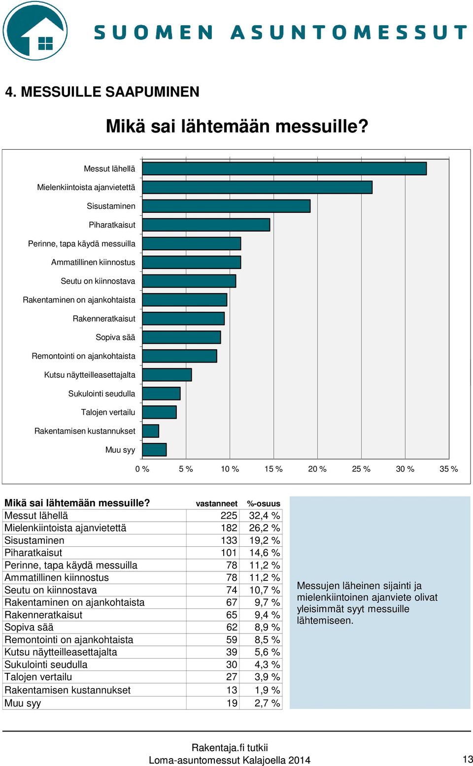 Sopiva sää Remontointi on ajankohtaista Kutsu näytteilleasettajalta Sukulointi seudulla Talojen vertailu Rakentamisen kustannukset Muu syy 0 % 5 % 10 % 15 % 20 % 25 % 30 % 35 % Mikä sai lähtemään