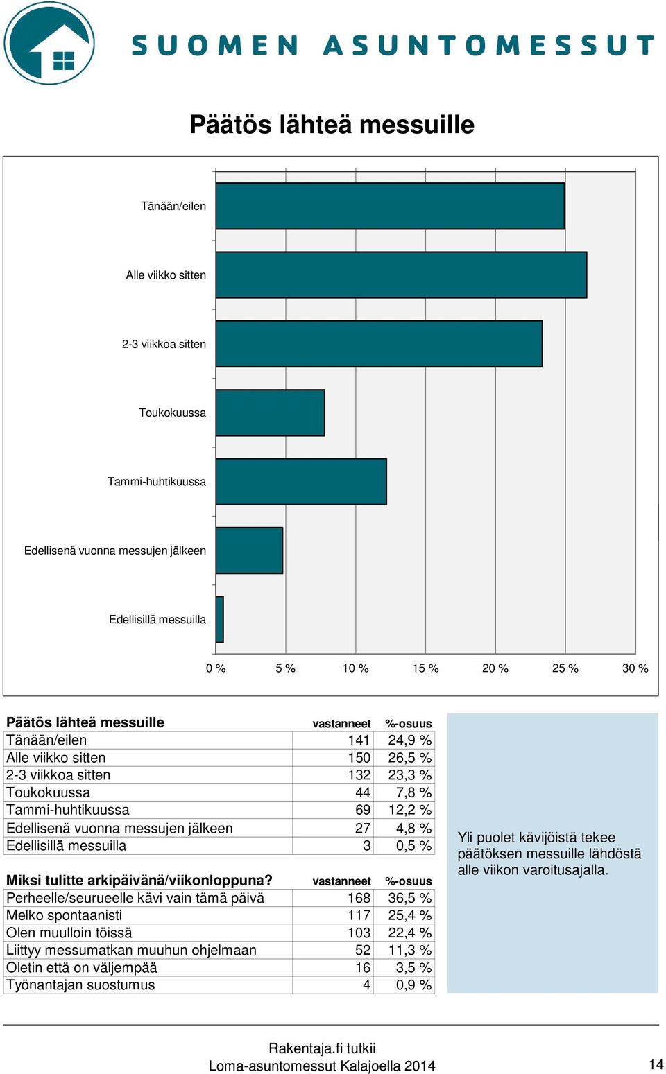 messujen jälkeen 27 4,8 % Edellisillä messuilla 3 0,5 % Miksi tulitte arkipäivänä/viikonloppuna?