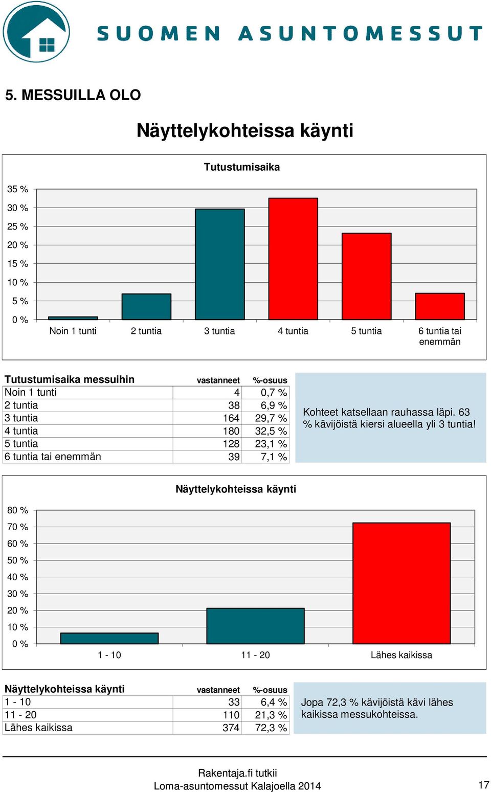 Kohteet katsellaan rauhassa läpi. 63 % kävijöistä kiersi alueella yli 3 tuntia!