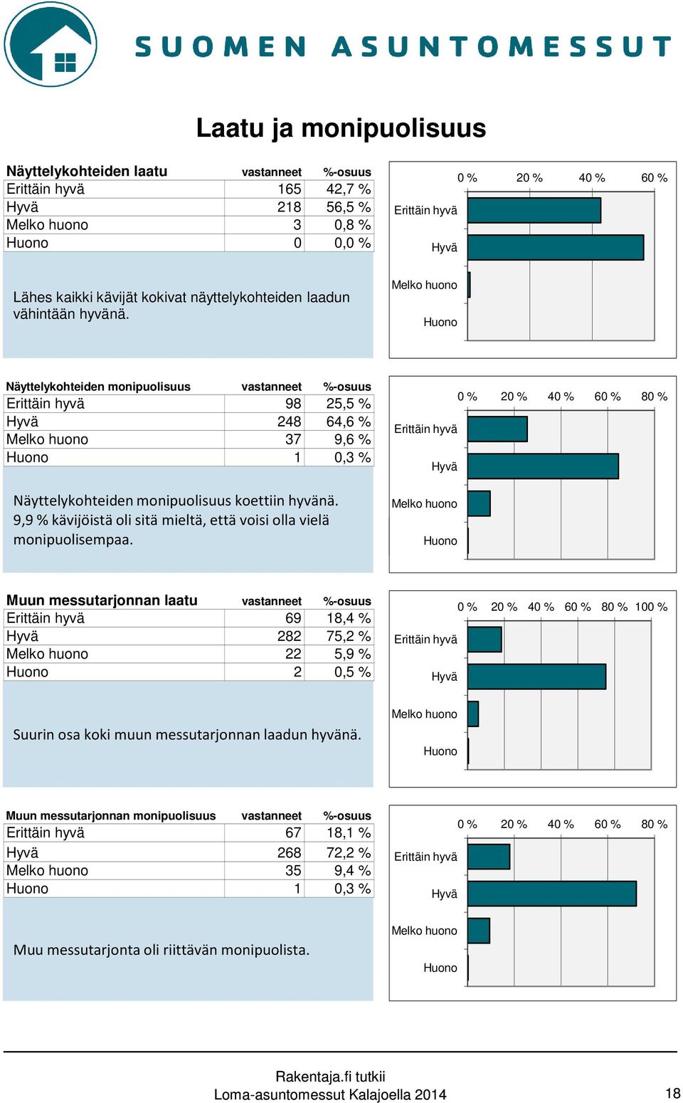 Melko huono Huono Näyttelykohteiden monipuolisuus vastanneet %-osuus Erittäin hyvä 98 25,5 % Hyvä 248 64,6 % Melko huono 37 9,6 % Huono 1 0,3 % Näyttelykohteiden monipuolisuus koettiin hyvänä.