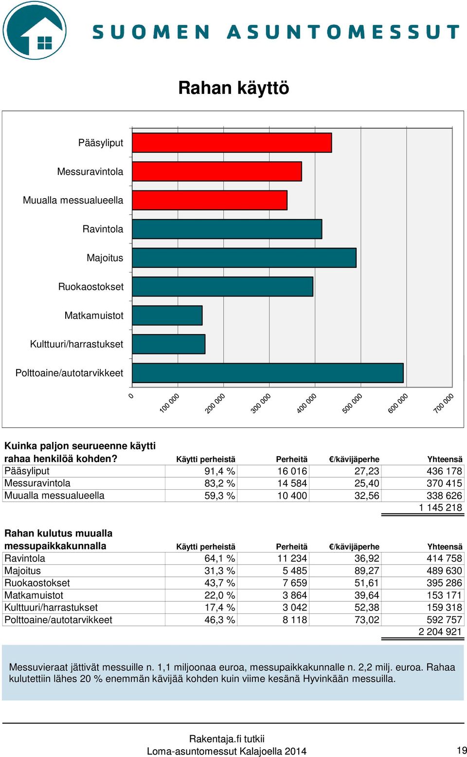 Käytti perheistä Perheitä /kävijäperhe Yhteensä Pääsyliput 91,4 % 16 016 27,23 436 178 Messuravintola 83,2 % 14 584 25,40 370 415 Muualla messualueella 59,3 % 10 400 32,56 338 626 1 145 218 Rahan