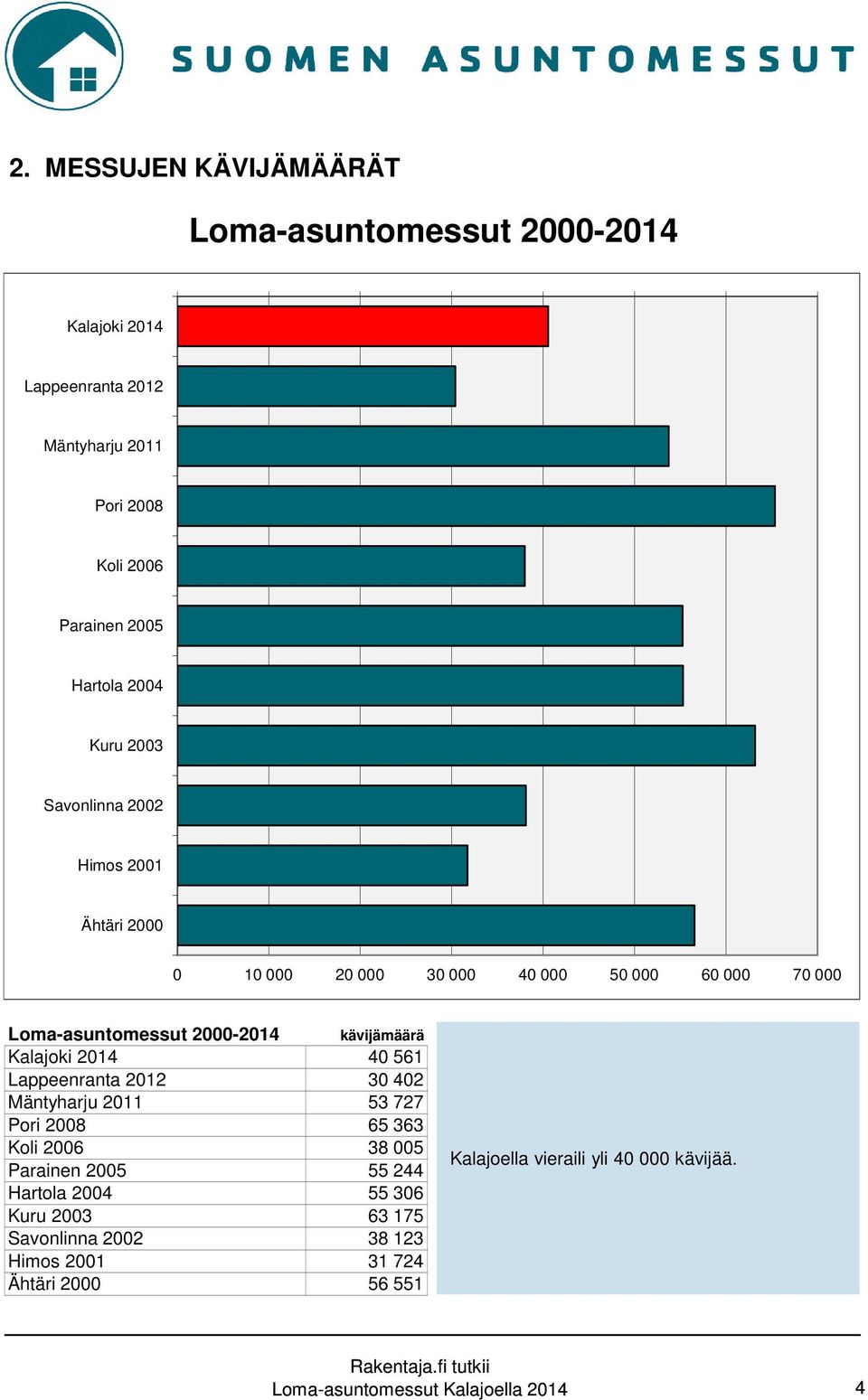 Kalajoki 2014 40 561 Lappeenranta 2012 30 402 Mäntyharju 2011 53 727 Pori 2008 65 363 Koli 2006 38 005 Parainen 2005 55 244 Hartola 2004 55 306