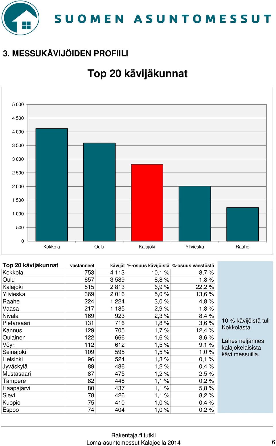 % 1,8 % Nivala 169 923 2,3 % 8,4 % Pietarsaari 131 716 1,8 % 3,6 % Kannus 129 705 1,7 % 12,4 % Oulainen 122 666 1,6 % 8,6 % Vöyri 112 612 1,5 % 9,1 % Seinäjoki 109 595 1,5 % 1,0 % Helsinki 96 524 1,3