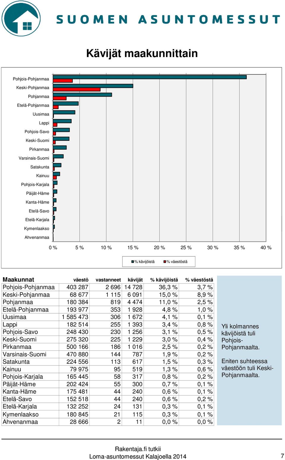 Pohjois-Pohjanmaa 403 287 2 696 14 728 36,3 % 3,7 % Keski-Pohjanmaa 68 677 1 115 6 091 15,0 % 8,9 % Pohjanmaa 180 384 819 4 474 11,0 % 2,5 % Etelä-Pohjanmaa 193 977 353 1 928 4,8 % 1,0 % Uusimaa 1