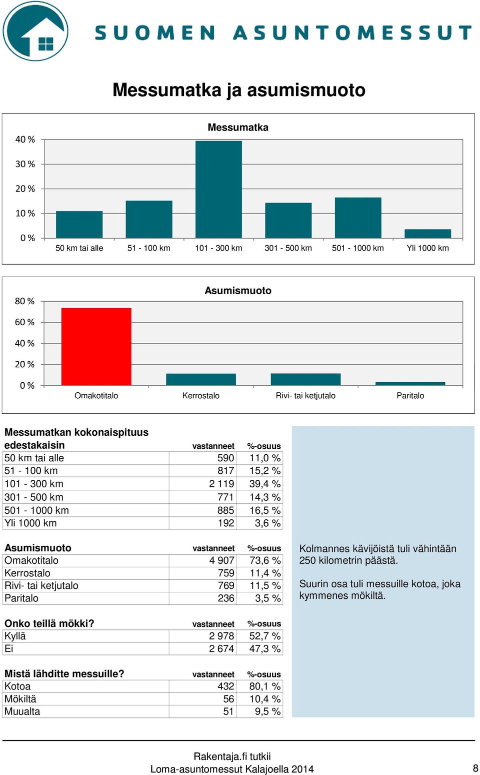 501-1000 km 885 16,5 % 16 % Yli 1000 km 192 3,6 % 4 % Asumismuoto vastanneet %-osuus Kolmannes kävijöistä tuli vähintään Omakotitalo 4 907 73,6 % 250 kilometrin 74 % päästä.