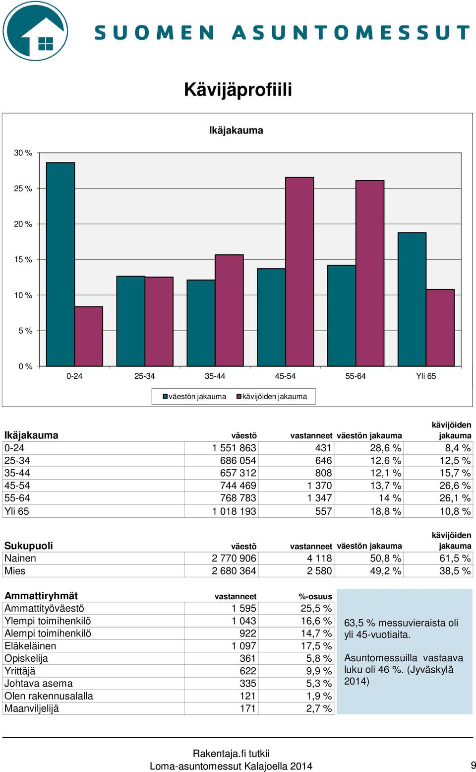 Sukupuoli väestö vastanneet väestön jakauma kävijöiden jakauma Nainen 2 770 906 4 118 50,8 % 61,5 % Mies 2 680 364 2 580 49,2 % 38,5 % Ammattiryhmät vastanneet %-osuus Ammattityöväestö 1 595 25,5 %