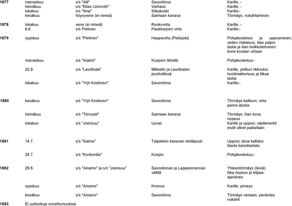 6. s/s Pielinen Paukkarjoen virta Karille;- 1879 syyskuu s/s "Pielinen" Haapavirta (Pielisjoki) Pohjakosketus ja uppoaminen; veden mataluus, liian paljon lastia ja liian heikkotehoinen kone kovaan