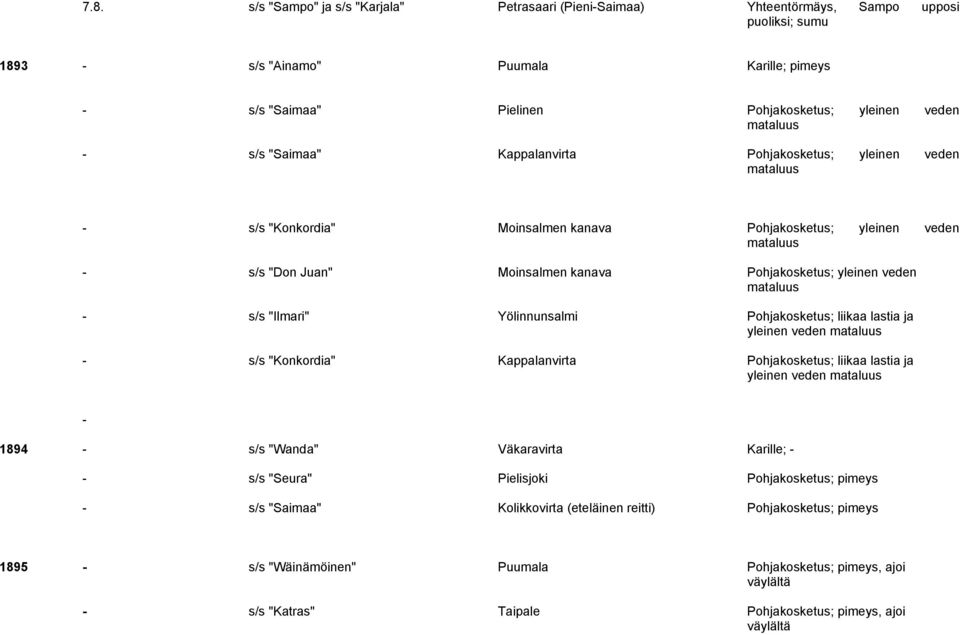 yleinen veden mataluus - s/s "Ilmari" Yölinnunsalmi Pohjakosketus; liikaa lastia ja yleinen veden mataluus - s/s "Konkordia" Kappalanvirta Pohjakosketus; liikaa lastia ja yleinen veden mataluus -