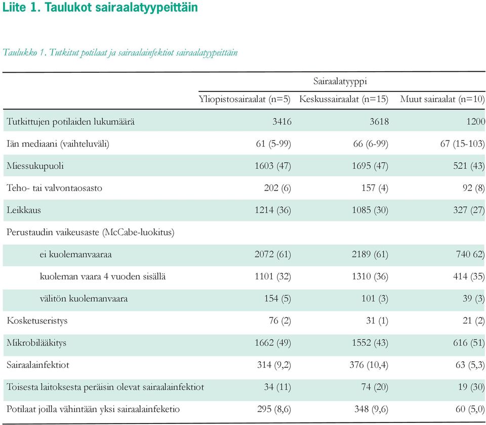 mediaani (vaihteluväli) 61 (5-99) 66 (6-99) 67 (15-103) Miessukupuoli 1603 (47) 1695 (47) 51 (43) Teho- tai valvontaosasto 0 (6) 157 (4) 9 (8) Leikkaus 114 (36) 1085 (30) 37 (7) Perustaudin