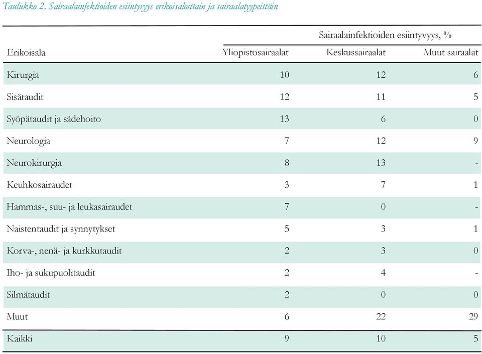 Yliopistosairaalat Keskussairaalat Muut sairaalat Kirurgia 10 1 6 Sisätaudit 1 11 5 Syöpätaudit ja sädehoito 13 6 0