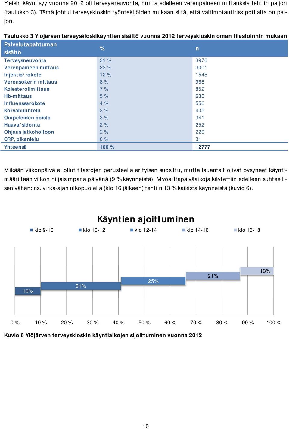 Taulukko 3 Ylöjärven terveyskioskikäyntien sisältö vuonna 2012 terveyskioskin oman tilastoinnin mukaan Palvelutapahtuman sisältö % n Terveysneuvonta 31 % 3976 Verenpaineen mittaus 23 % 3001