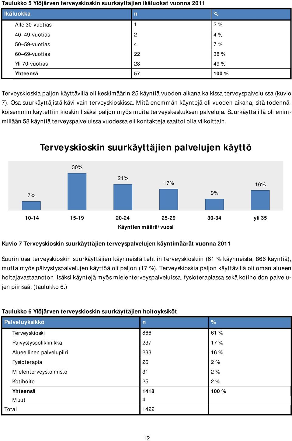 Mitä enemmän käyntejä oli vuoden aikana, sitä todennäköisemmin käytettiin kioskin lisäksi paljon myös muita terveyskeskuksen palveluja.