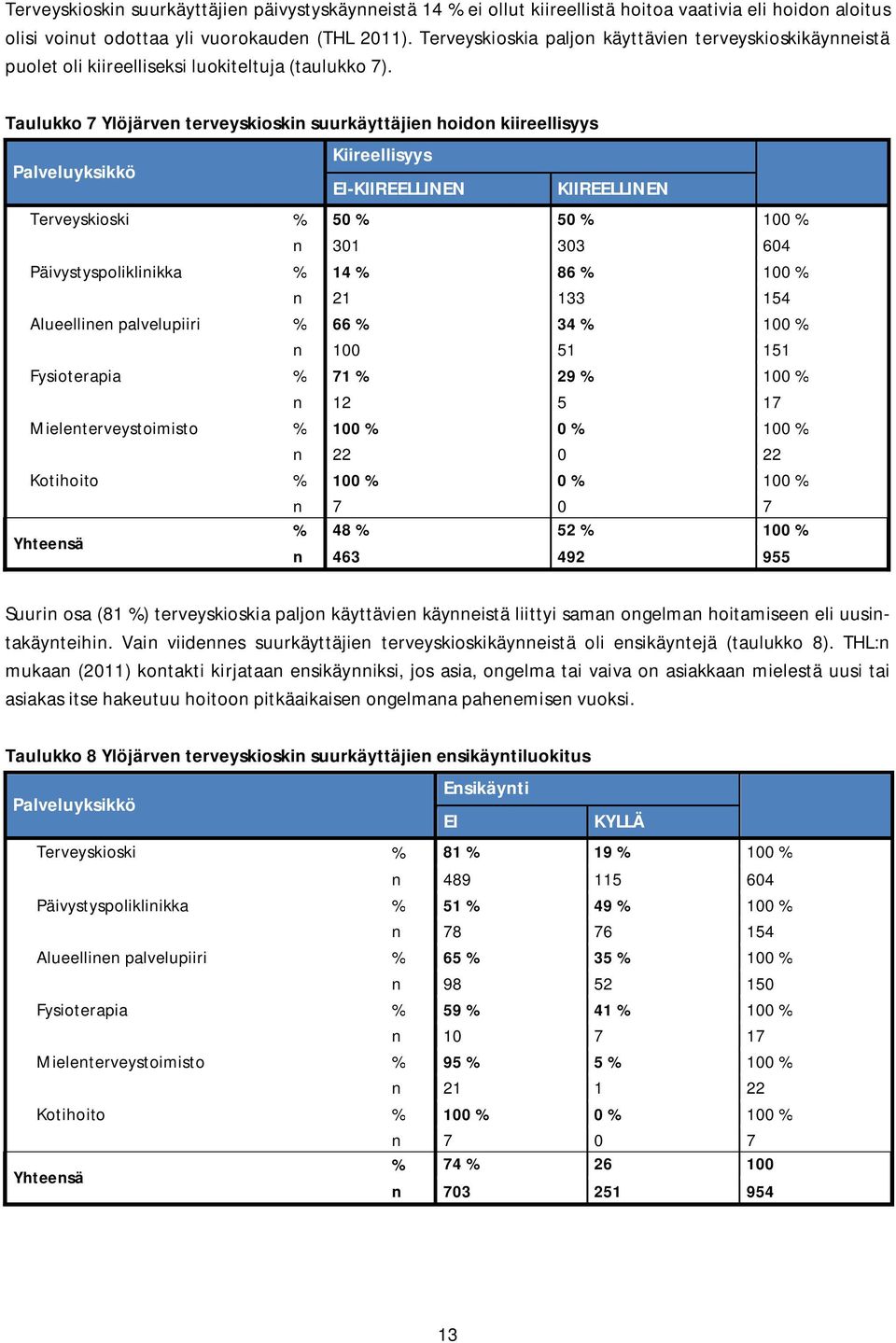 Taulukko 7 Ylöjärven terveyskioskin suurkäyttäjien hoidon kiireellisyys Palveluyksikkö Kiireellisyys EI-KIIREELLINEN KIIREELLINEN Terveyskioski % 50 % 50 % 100 % n 301 303 604 Päivystyspoliklinikka %