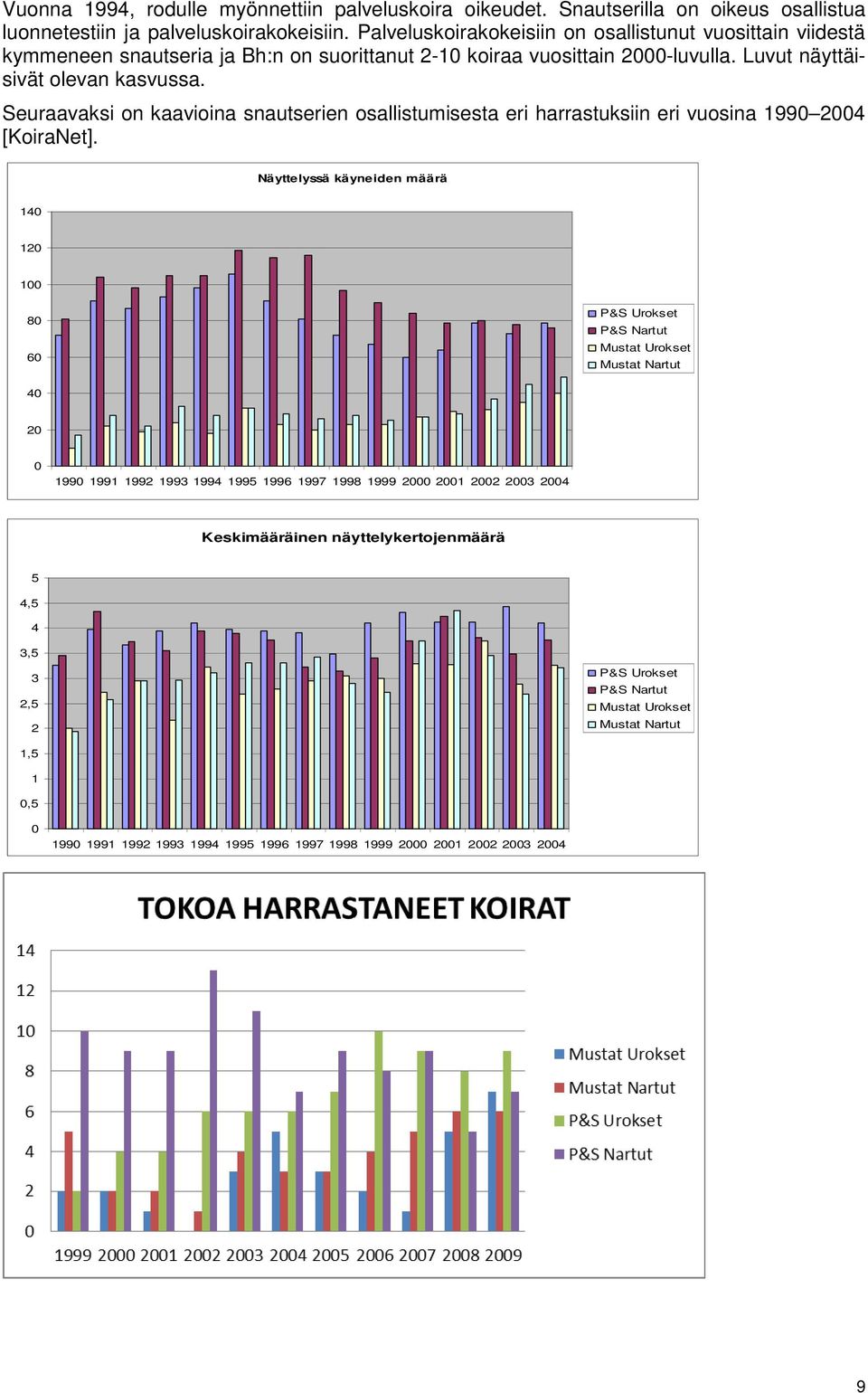 Seuraavaksi on kaavioina snautserien osallistumisesta eri harrastuksiin eri vuosina 1990 2004 [KoiraNet].