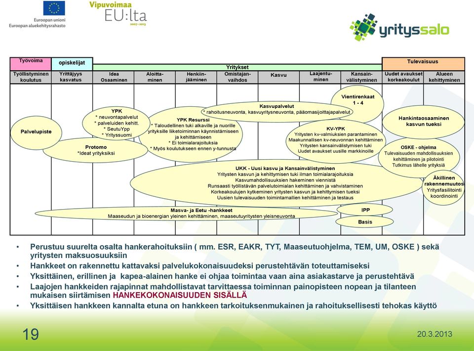 * SeutuYpp * Yrityssuomi Protomo *Ideat yrityksiksi YPK Resurssi * Taloudellinen tuki alkaville ja nuorille yrityksille liiketoiminnan käynnistämiseen ja kehittämiseen * Ei toimialarajoituksia * Myös