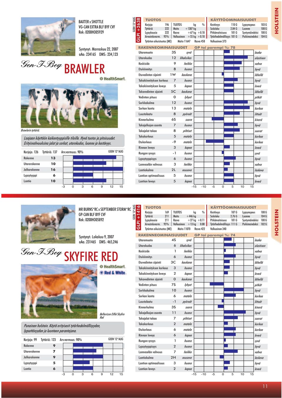 varmuus: 0% GEBV 12*AUG Rakenne Utarerakenne Jalkarakenne 1 Lypsytyyppi Lantio -3 0 3 12 1 GEBV 12*AUG SEMEX-POSTI SYYSKUU 2012 TUOTOS KÄYTTÖOMINAISUUDET Karjoja 1 TUOTOS kg % Kestävyys 1 G