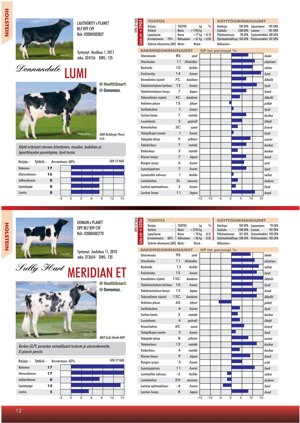 varmuus: % GPA 12*AUG Rakenne 1 Utarerakenne 1 Jalkarakenne Lypsytyyppi Lantio -3 0 3 12 1 GPA 12*AUG TUOTOS KÄYTTÖOMINAISUUDET Karjoja - TUOTOS kg % Kestävyys GPA Lypsynopeus GPA Tyttäriä - Maito +