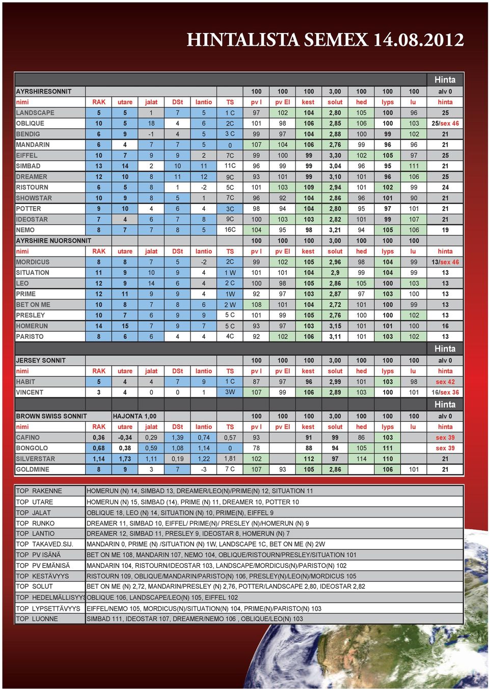 2012 Hinta AYRSHIRESONNIT nimi RAK utare LANDSCAPE OBLIQUE BENDIG MANDARIN EIFFEL SIMBAD 3,00 alv 0 pv I pv EI kest solut hed lyps lu hinta jalat DSt lantio TS 1 1C 2 2,0 2 1 2C 2, 2/sex -1 3C 2, 2