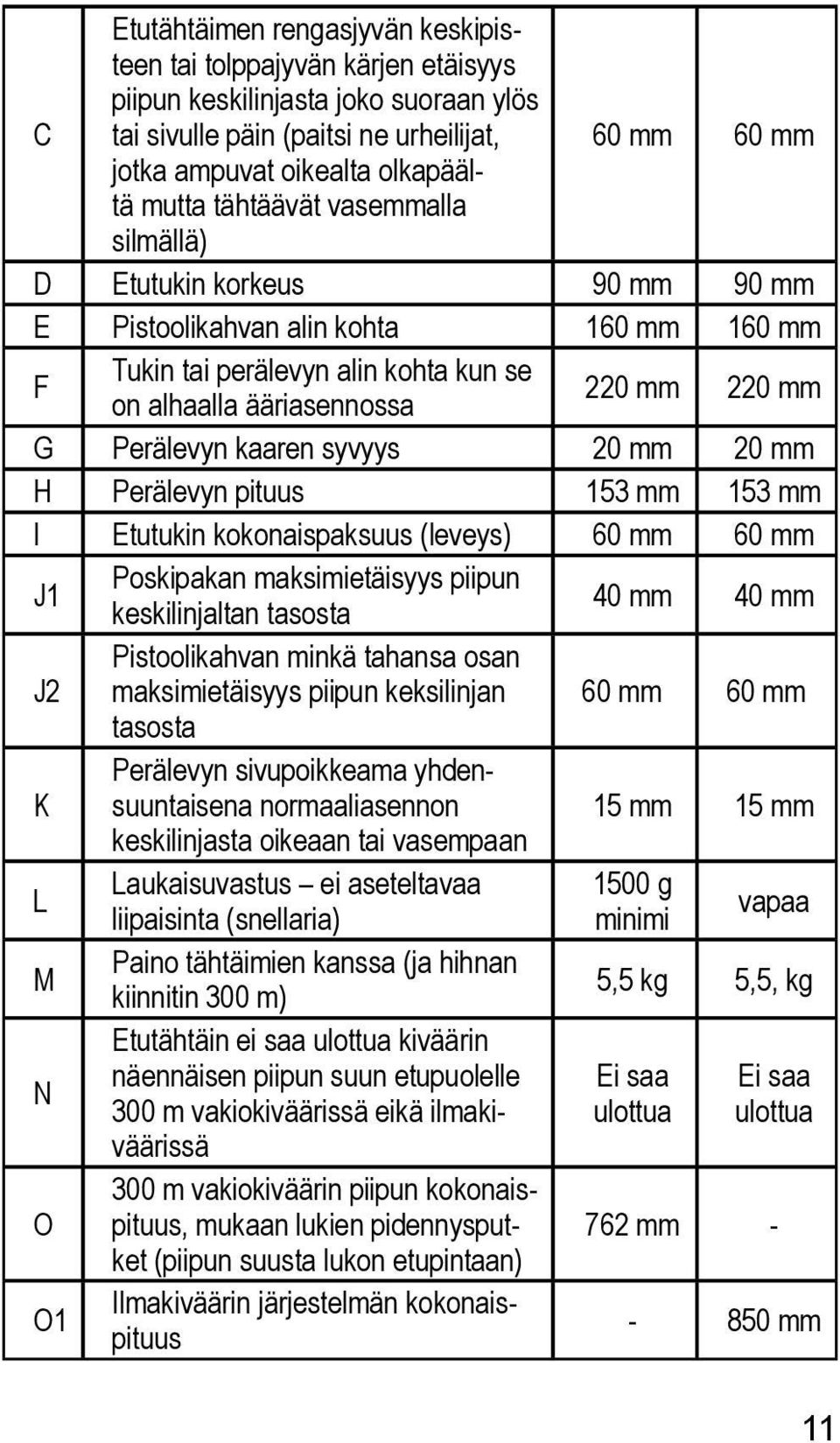 Perälevyn kaaren syvyys 20 mm 20 mm H Perälevyn pituus 153 mm 153 mm I Etutukin kokonaispaksuus (leveys) 60 mm 60 mm J1 Poskipakan maksimietäisyys piipun keskilinjaltan tasosta 40 mm 40 mm J2