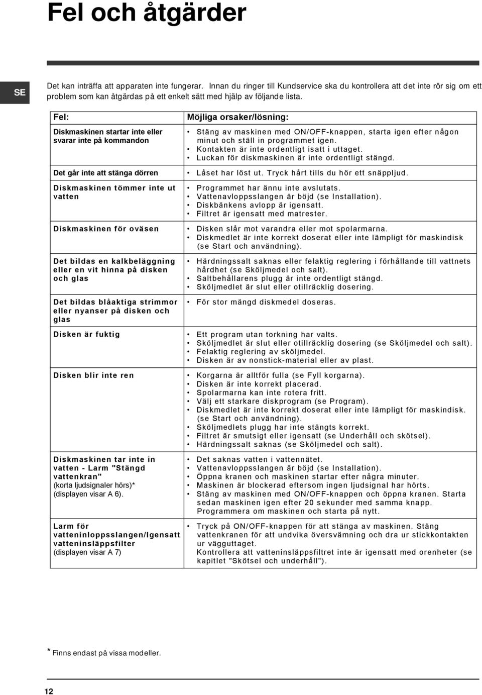 Fel: Diskmaskinen startar inte eller svarar inte på kommandon Det går inte att stänga dörren Diskmaskinen tömmer inte ut vatten Diskmaskinen för oväsen Det bildas en kalkbeläggning eller en vit hinna