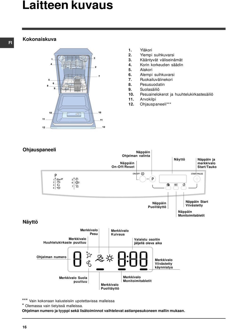 Ohjauspaneeli*** Ohjauspaneeli Näppäin Ohjelman valinta Näppäin On-Off/Reset Näyttö Näppäin ja merkkivalo Start/Tauko Näyttö Näppäin Puolitäyttö Näppäin Start Viivästetty Näppäin Monitoimitabletit