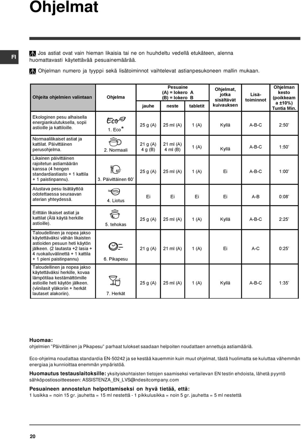 Ohjelma 1. Eco* Pesuaine (A) = lokero A (B) = lokero B jauhe neste tabletit Ohjelmat, jotka sisältävät kuivauksen Lisätoiminnot Ohjelman kesto (poikkeam a ±10%) Tuntia Min.