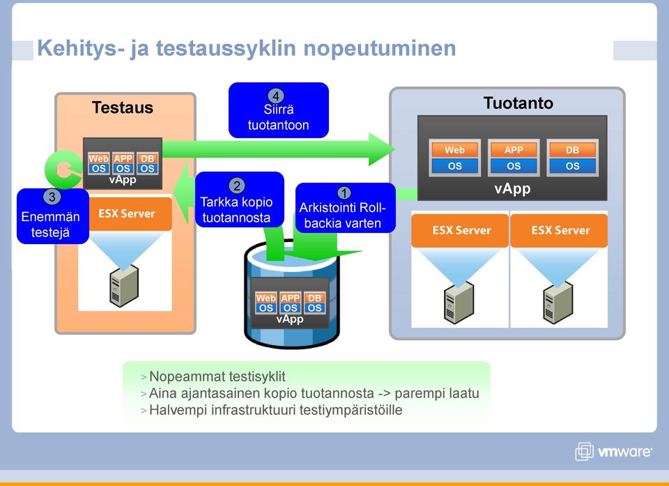 Rollbackia varten Web APP vapp DB Web APP vapp DB > Nopeammat testisyklit > Aina