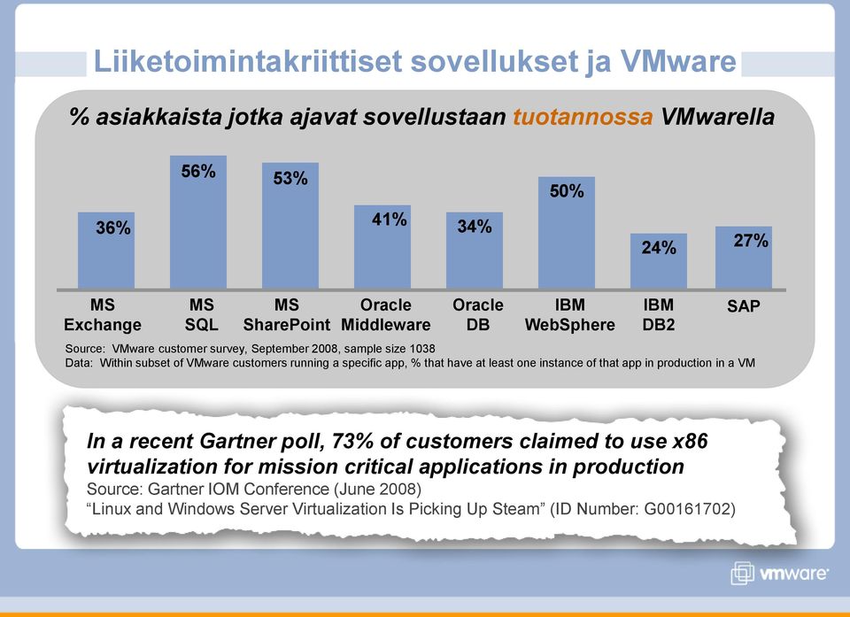 running a specific app, % that have at least one instance of that app in production in a VM SAP In a recent Gartner poll, 73% of customers claimed to use x86