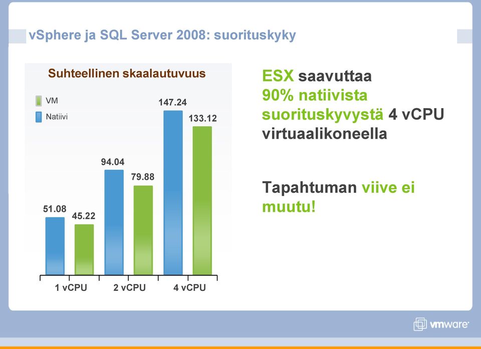 12 ESX saavuttaa 90% natiivista suorituskyvystä 4 vcpu