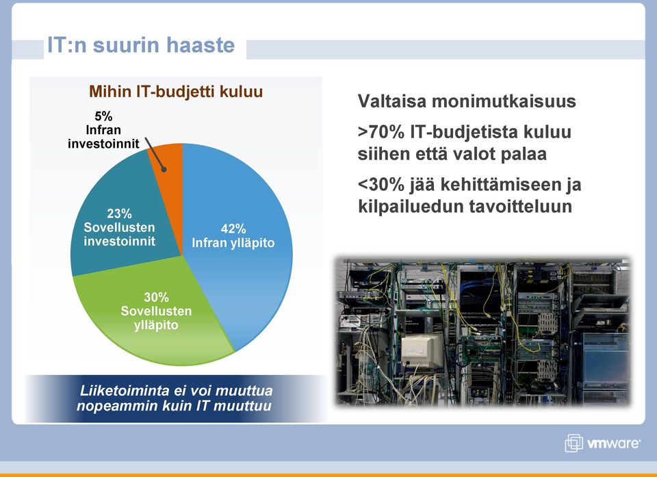 IT-budjetista kuluu siihen että valot palaa <30% jää kehittämiseen ja