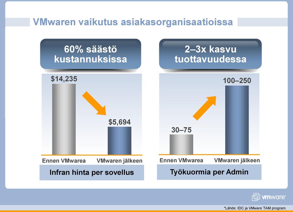 30 75 Ennen VMwarea VMwaren jälkeen Infran hinta per sovellus