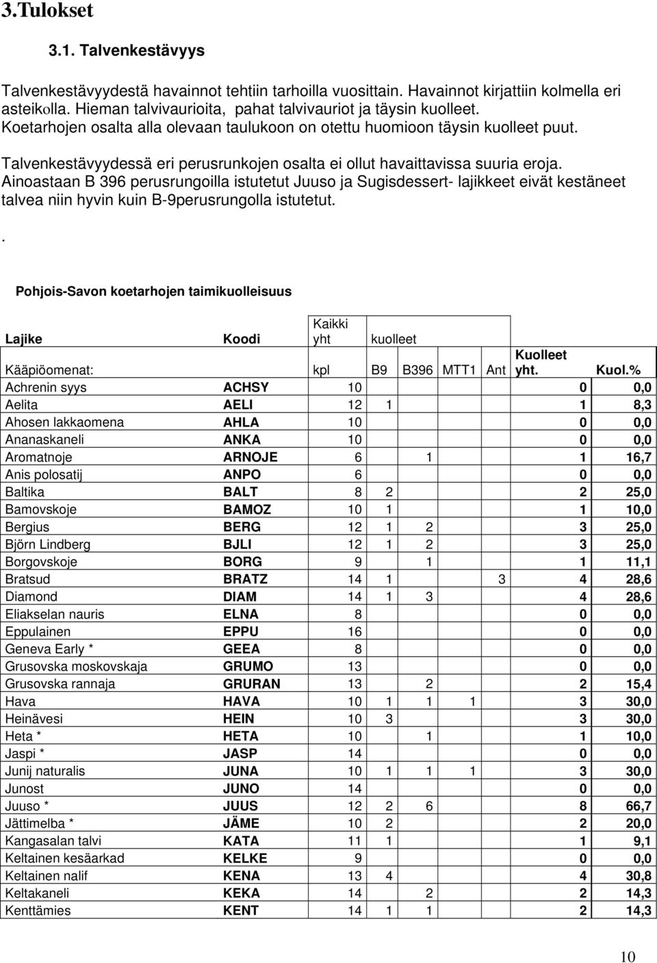 Ainoastaan B 396 perusrungoilla istutetut Juuso ja Sugisdessert- lajikkeet eivät kestäneet talvea niin hyvin kuin B-9perusrungolla istutetut.