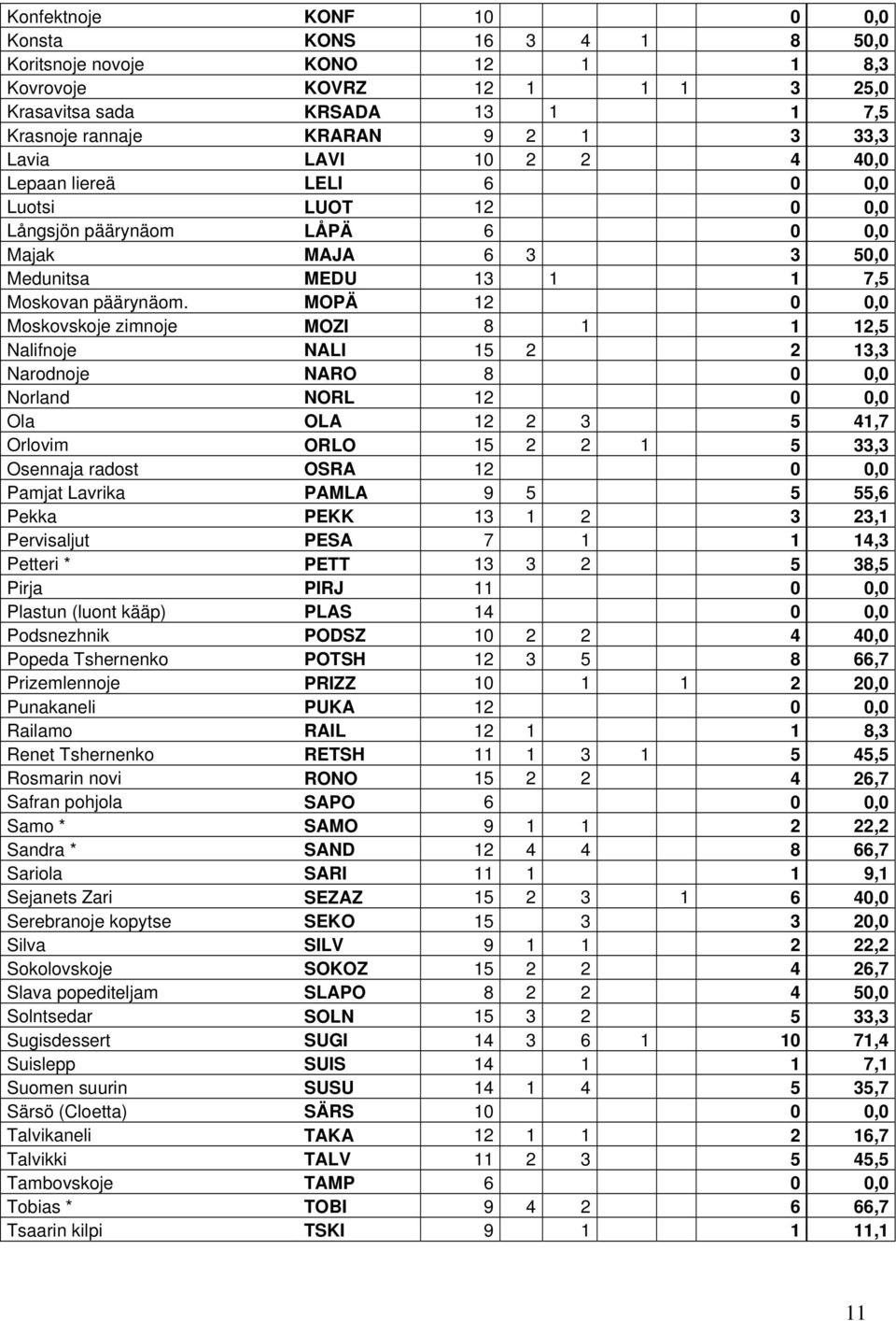 MOPÄ 12 0 0,0 Moskovskoje zimnoje MOZI 8 1 1 12,5 Nalifnoje NALI 15 2 2 13,3 Narodnoje NARO 8 0 0,0 Norland NORL 12 0 0,0 Ola OLA 12 2 3 5 41,7 Orlovim ORLO 15 2 2 1 5 33,3 Osennaja radost OSRA 12 0