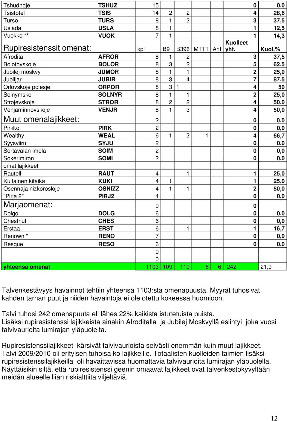 % Afrodita AFROR 8 1 2 3 37,5 Bolotovskoje BOLOR 8 3 2 5 62,5 Jubilej moskvy JUMOR 8 1 1 2 25,0 Jubiljar JUBIR 8 3 4 7 87,5 Orlovskoje polesje ORPOR 8 3 1 4 50 Solnymsko SOLNYR 8 1 1 2 25,0