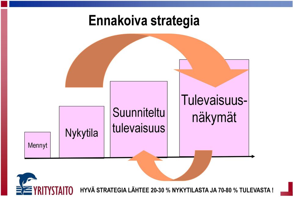 Tulevaisuus- näkymät HYVÄ STRATEGIA