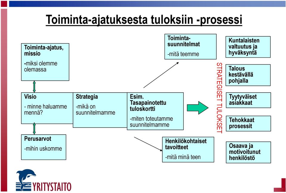 Tasapainotettu tuloskortti -miten toteutamme suunnitelmamme Toimintasuunnitelmat -mitä teemme STRATEGISET TULOKSET