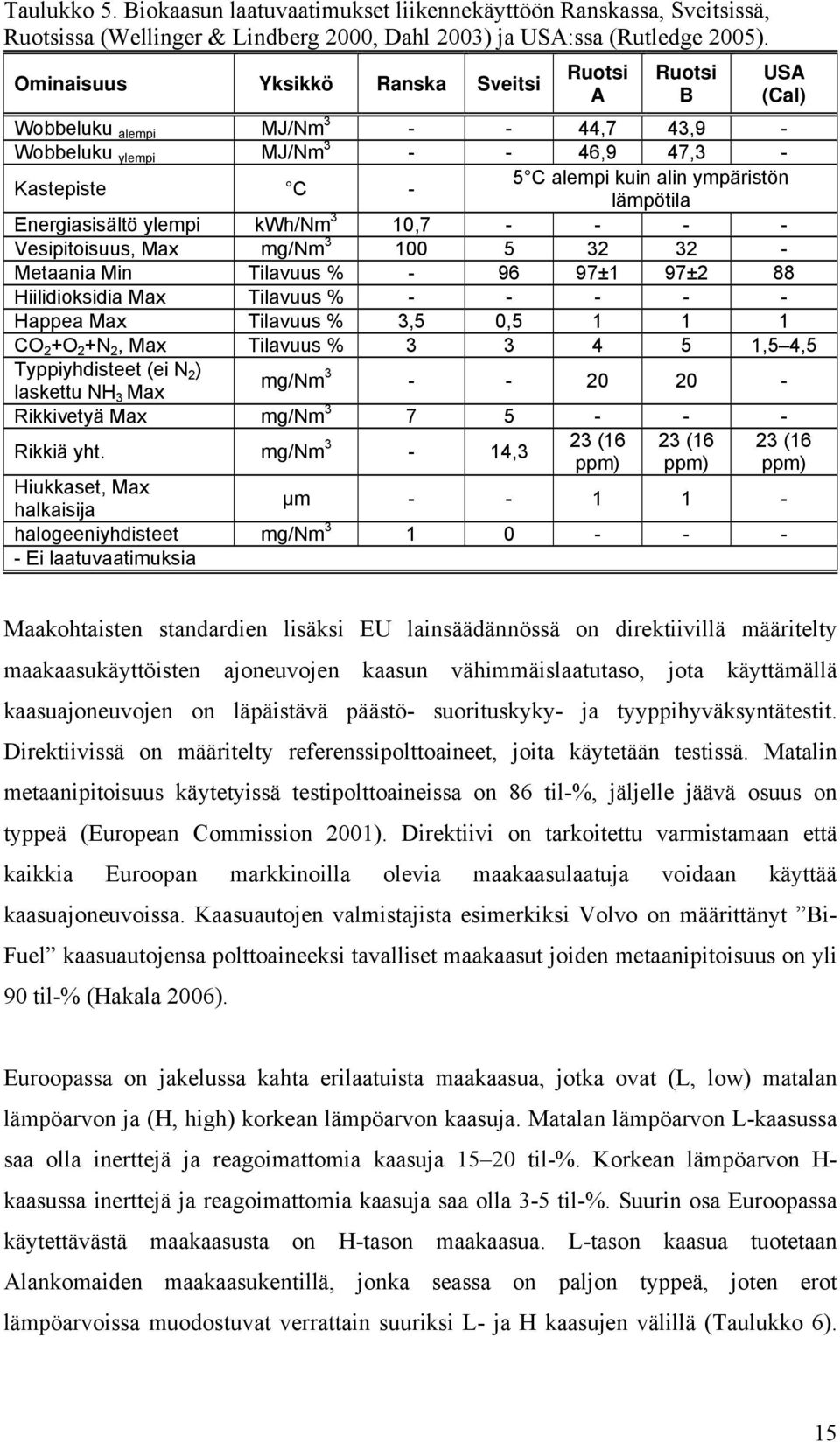 lämpötila Energiasisältö ylempi kwh/nm 3 10,7 - - - - Vesipitoisuus, Max mg/nm 3 100 5 32 32 - Metaania Min Tilavuus % - 96 97±1 97±2 88 Hiilidioksidia Max Tilavuus % - - - - - Happea Max Tilavuus %