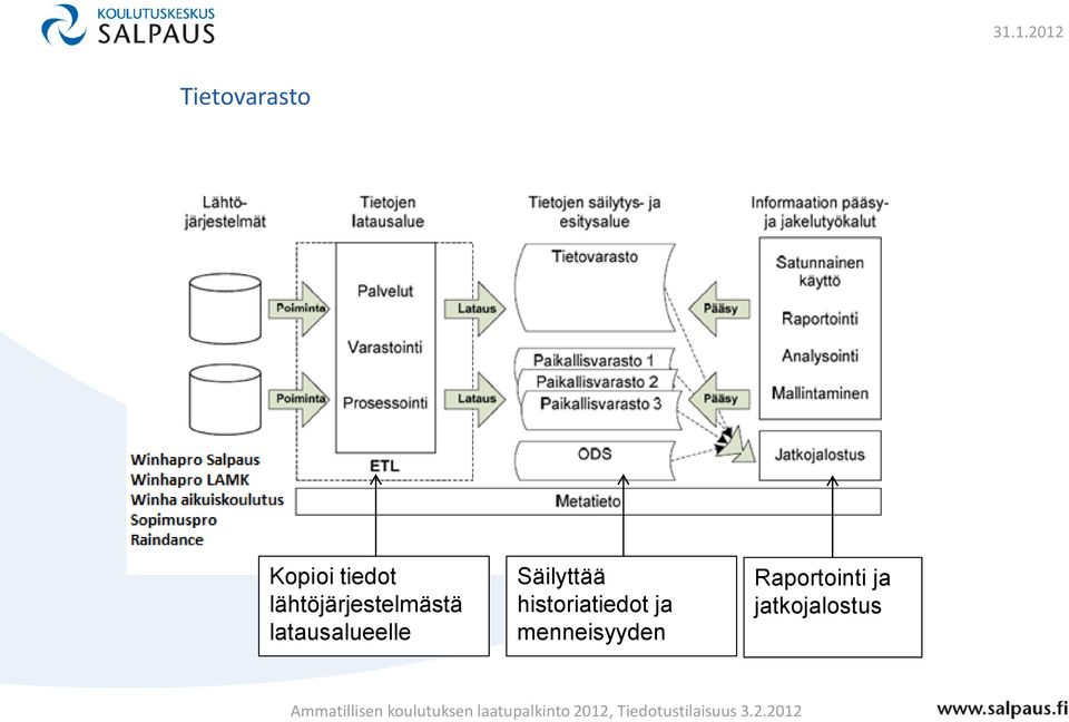 latausalueelle Säilyttää