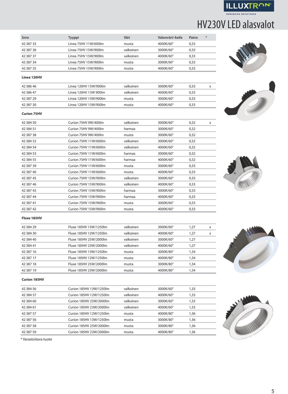 15W 900lm valkoinen 4000K/60 0,33 42 387 29 Linea 120HV 15W/900lm musta 3000K/60 0,33 42 387 30 Linea 120HV 15W/900lm musta 4000K/60 0,33 Curion 75HV 42 384 50 Curion 75HV 9W/400lm valkoinen 3000K/60