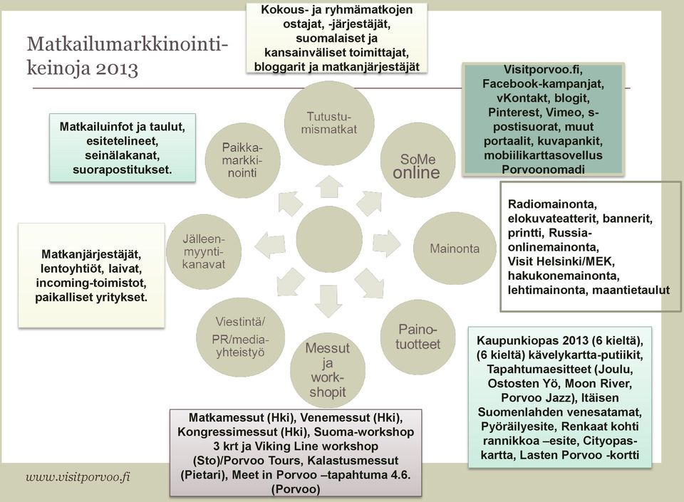 fi, Facebook-kampanjat, vkontakt, blogit, Pinterest, Vimeo, s- postisuorat, muut portaalit, kuvapankit, mobiilikarttasovellus Porvoonomadi Radiomainonta, elokuvateatterit, bannerit, printti,