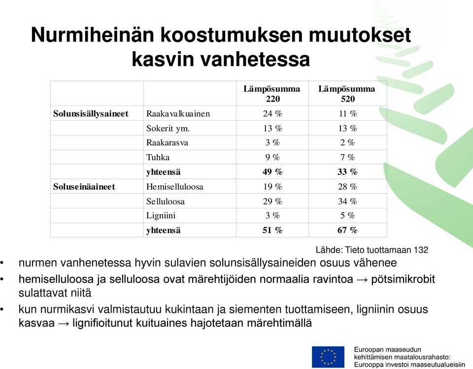 % Lähde: Tieto tuottamaan 132 nurmen vanhenetessa hyvin sulavien solunsisällysaineiden osuus vähenee hemiselluloosa ja selluloosa ovat märehtijöiden normaalia