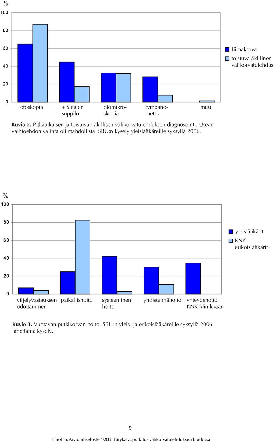 Diagnostik av SOM och raom 100 % 90 100 80 80 60 40 70 60 50 40 30 20 SOM yleislääkärit raom KNKerikoislääkärit 20 10 0 0 viljelyvastauksen odottaminen paikallishoito systeeminen