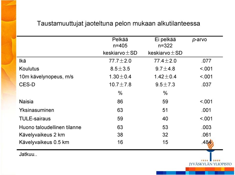 30±0.4 1.42±0.4 <.001 CES-D 10.7±7.8 9.5±7.3.037 % % Naisia 86 59 <.001 Yksinasuminen 63 51.