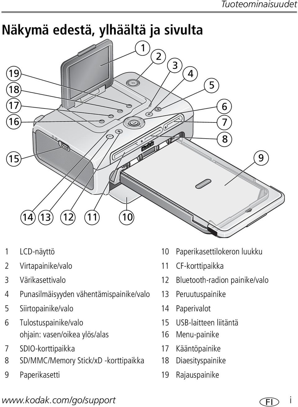 Peruutuspainike 5 Siirtopainike/valo 14 Paperivalot 6 Tulostuspainike/valo ohjain: vasen/oikea ylös/alas 7 8 SDIO-korttipaikka SD/MMC/Memory
