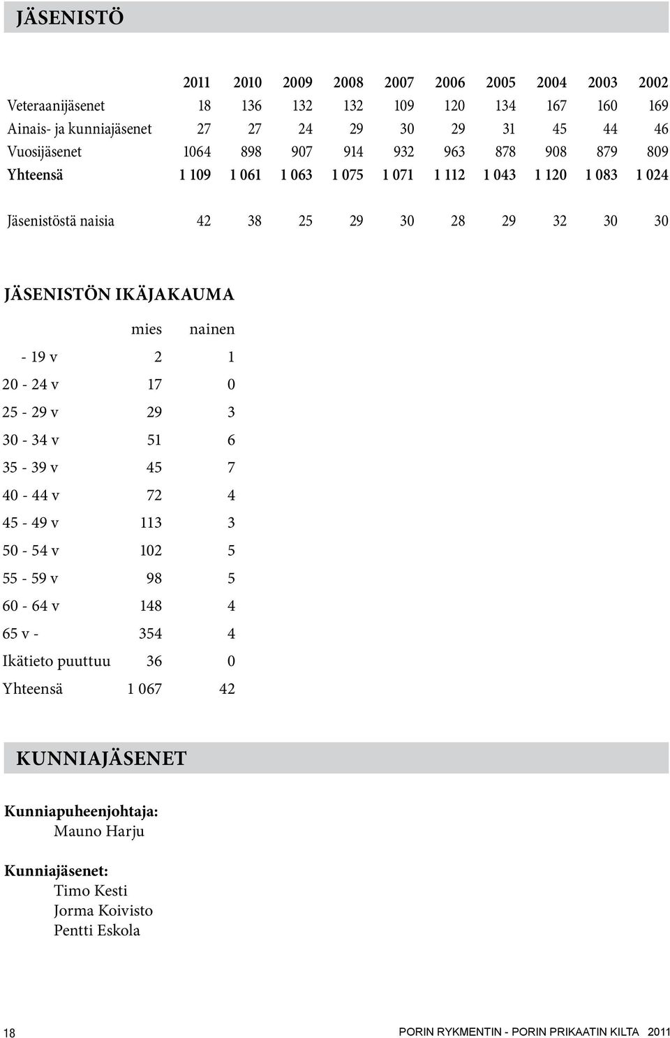 Jäsenistön ikäjakauma mies nainen - 19 v 2 1 20-24 v 17 0 25-29 v 29 3 30-34 v 51 6 35-39 v 45 7 40-44 v 72 4 45-49 v 113 3 50-54 v 102 5 55-59 v 98 5 60-64 v 148 4 65 v - 354 4