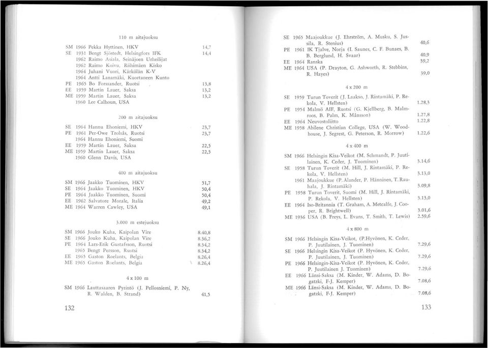 Per-Owe Trolsås, Ruotsi 1964 Hannu Ehoniemi, Suomi EE 1959 Martin Lauer, Saksa ME 1959 Martin Lauer, Saksa 1960 Glenn Davis, USA 400 maitajuoksu SM 1966 Jaakko Tuominen, HKV SE 1964 Jaakko Tuominen,