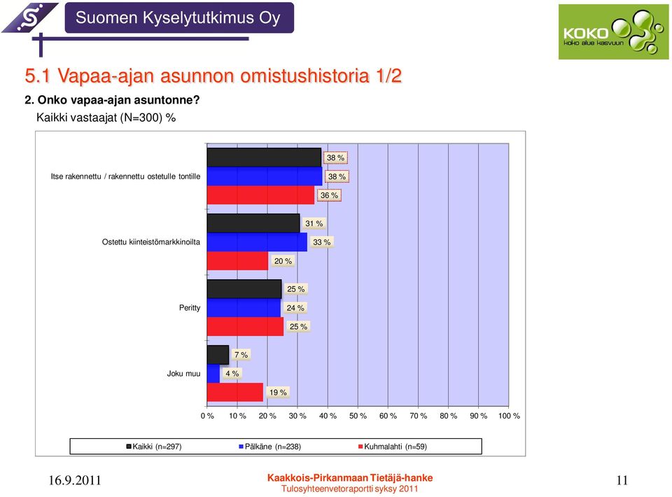 31 % Ostettu kiinteistömarkkinoilta 33 % 20 % 25 % Peritty 24 % 25 % 7 % Joku muu 4 % 19